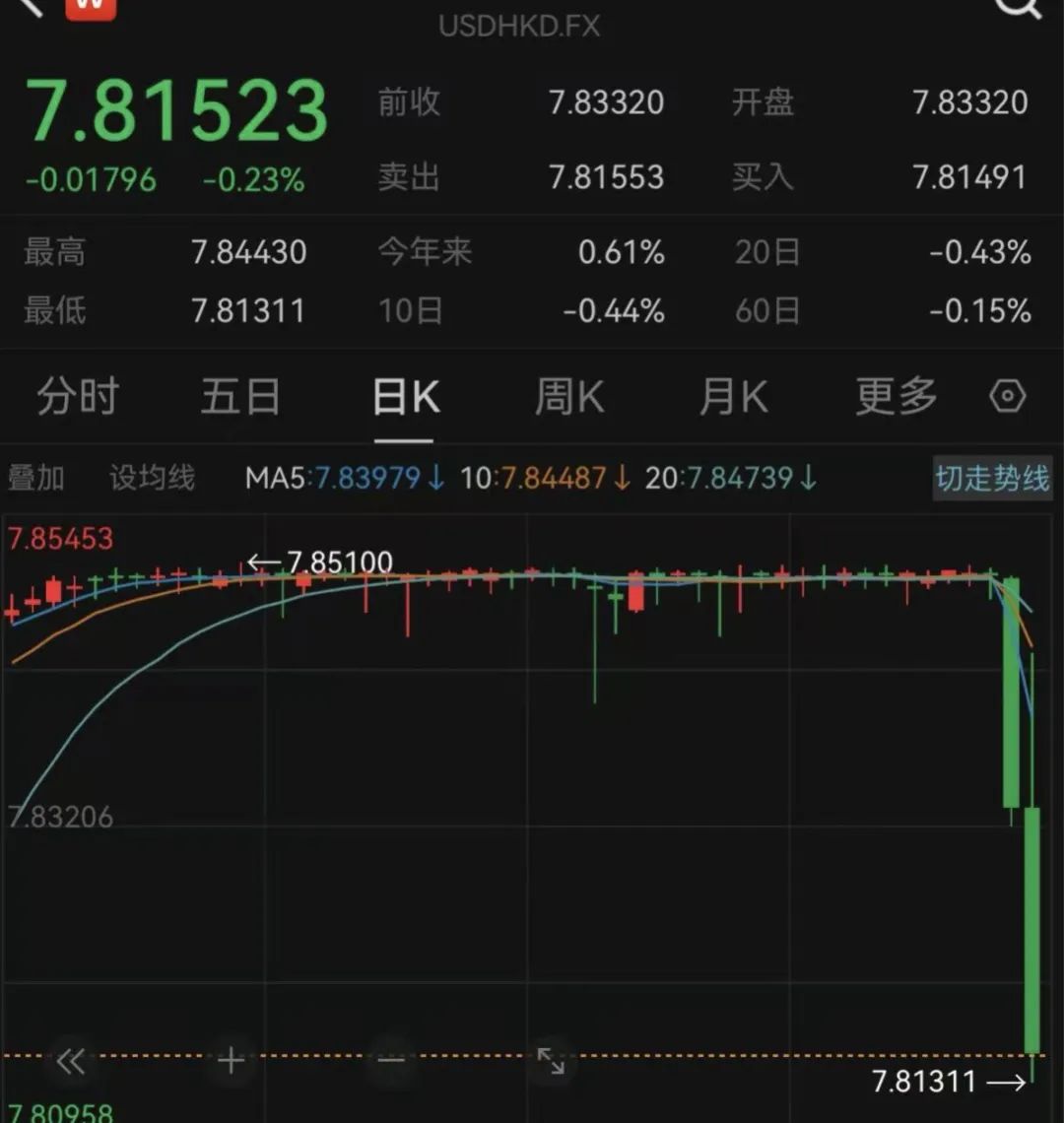 香港金管局出手！港元直线拉升-上海证券报·中国证券网
