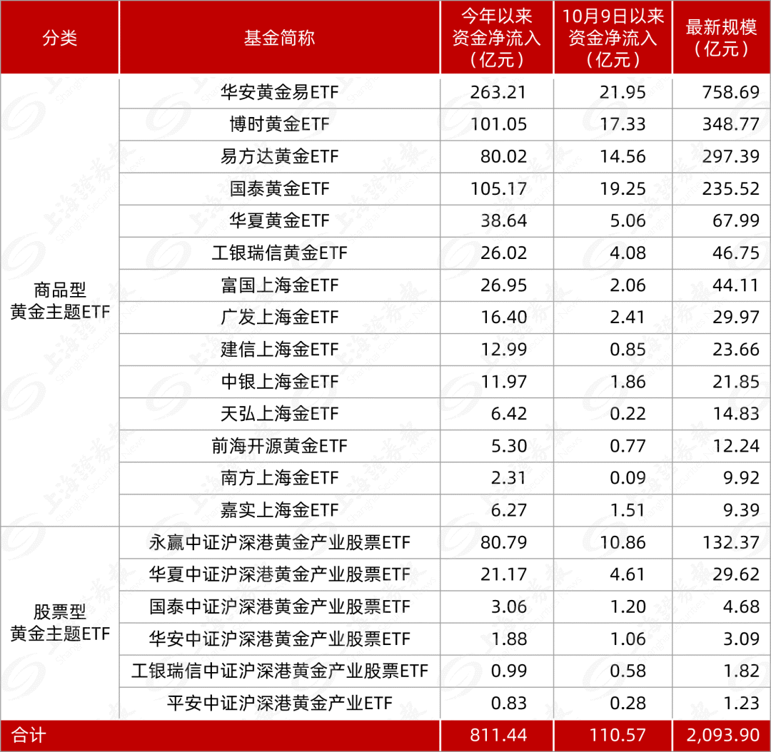 黄金ETF强势“吸金”-上海证券报·中国证券网