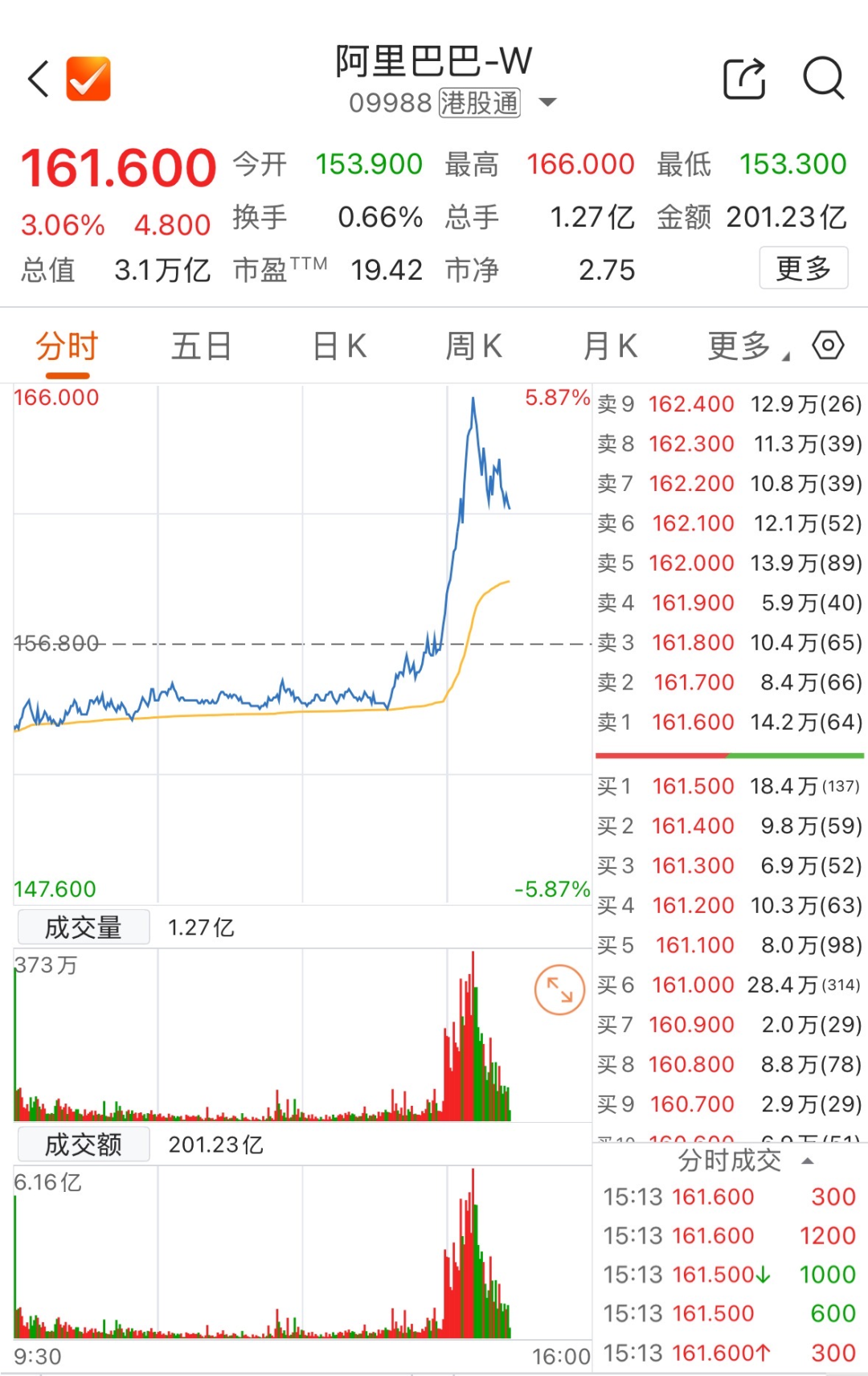 股价飙升！阿里已秘密启动“千问”项目，全面对标ChatGPT-上海证券报·中国证券网