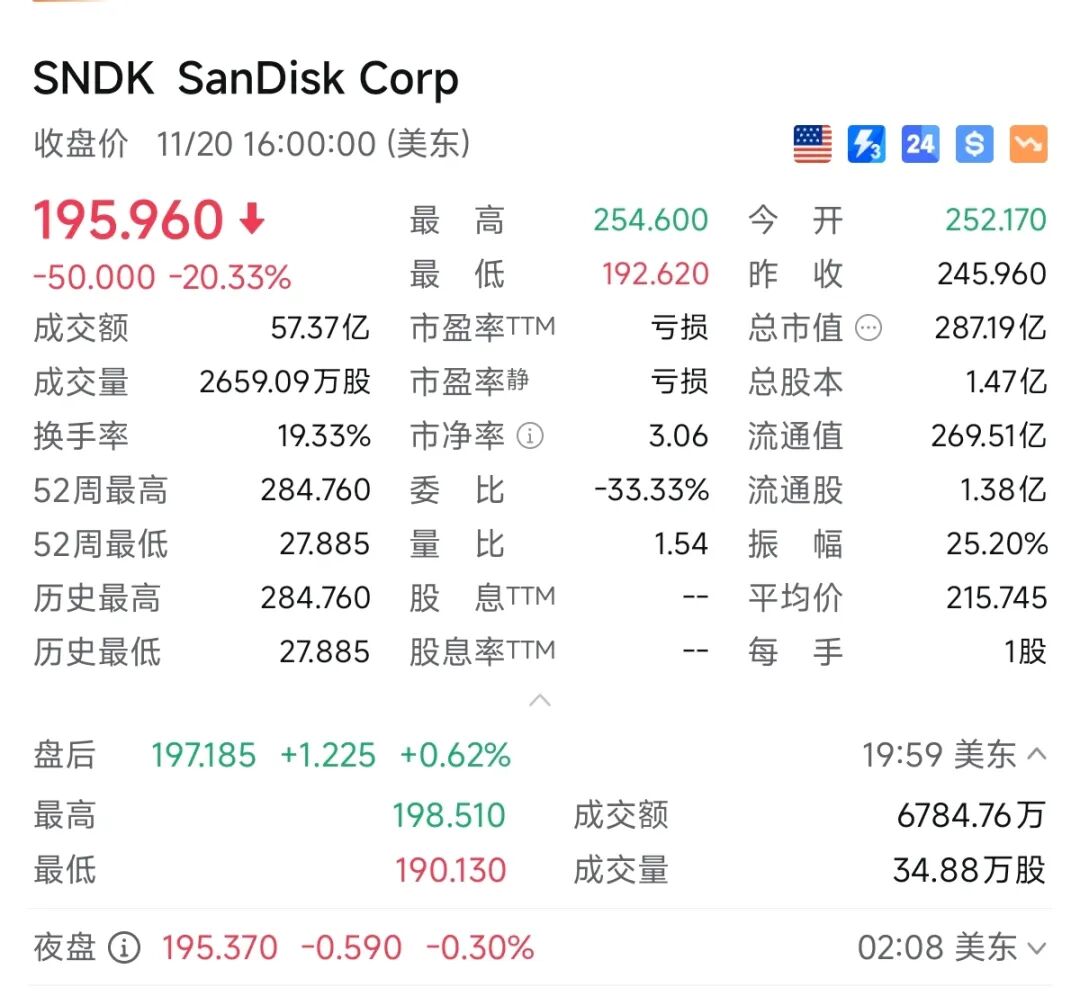 全球存储龙头，单日暴跌20%-上海证券报·中国证券网
