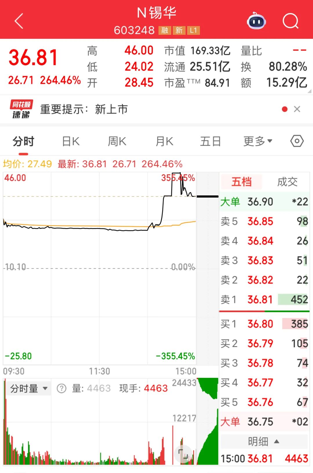 最高涨超355%！603248登陆沪市主板-上海证券报·中国证券网