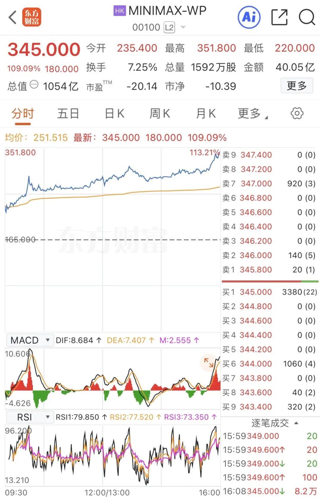 上市当天翻倍！上海冲出千亿AI应用龙头-上海证券报·中国证券网