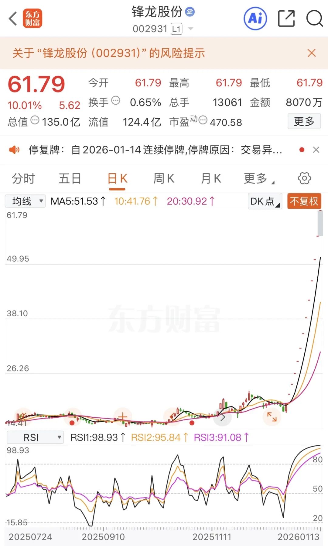 连续上涨213.97%，002931将停牌核查-上海证券报·中国证券网
