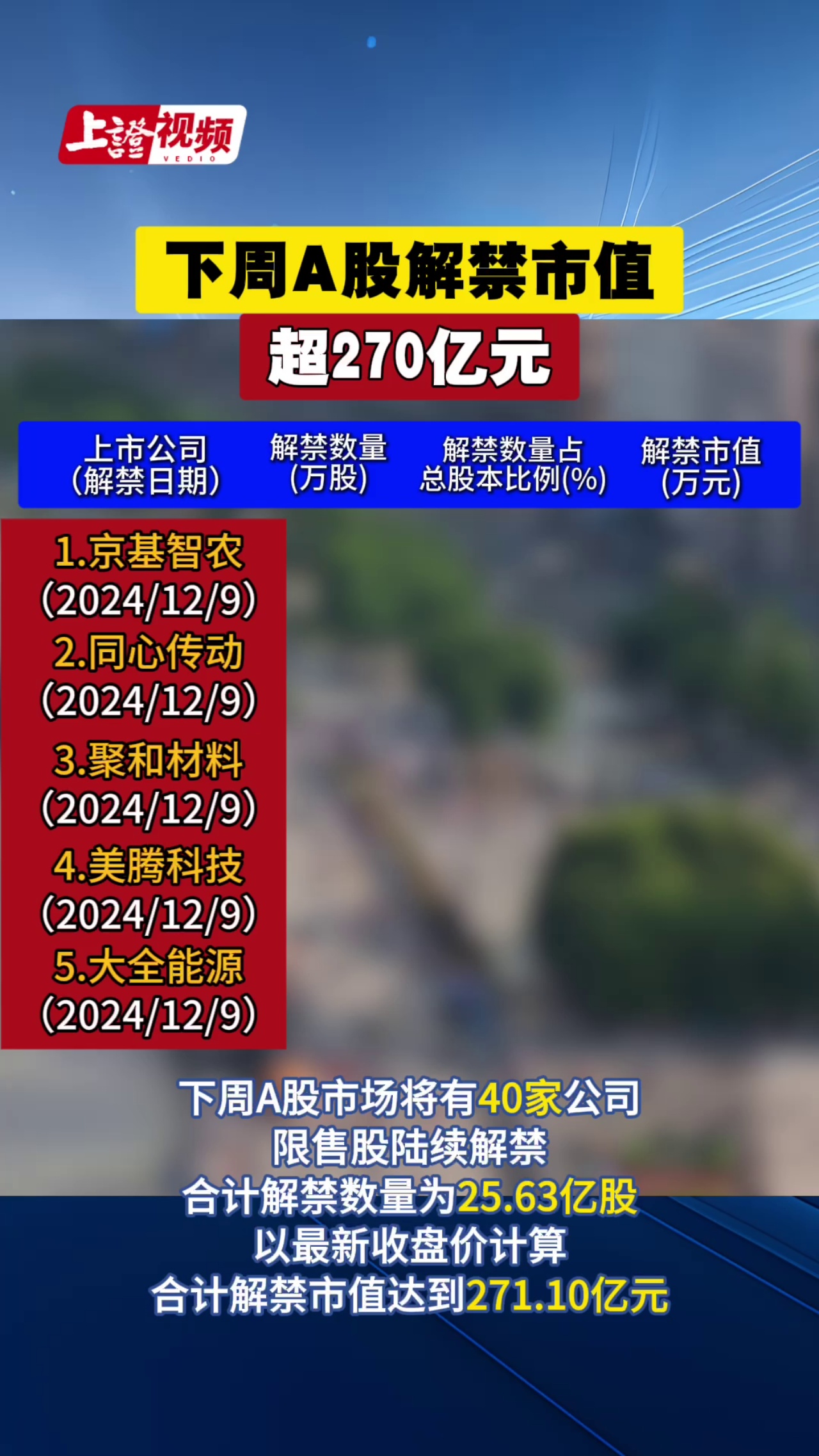 下周A股解禁市值超270亿元