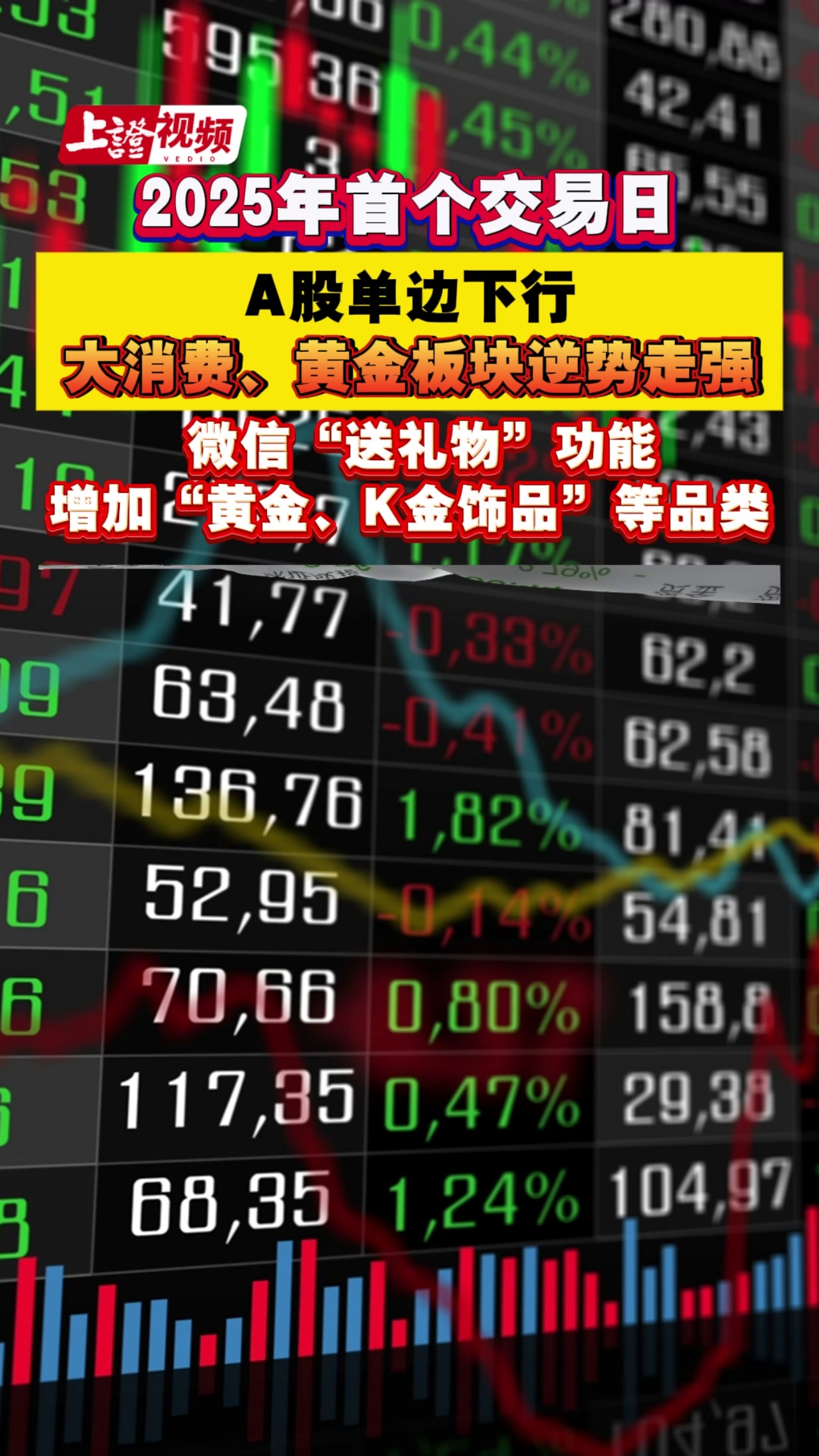 2025年首个交易日 A股单边下行大消费、黄金板块逆势走强微信“送礼物”功能增加“黄金、K金饰品”等品类