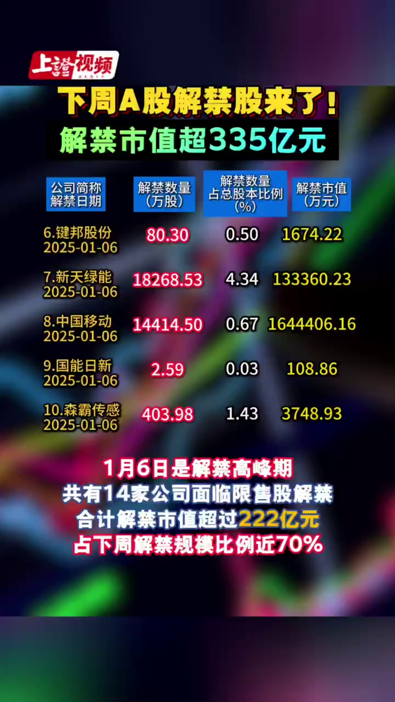 下周A股解禁股來了！解禁市值超335億元