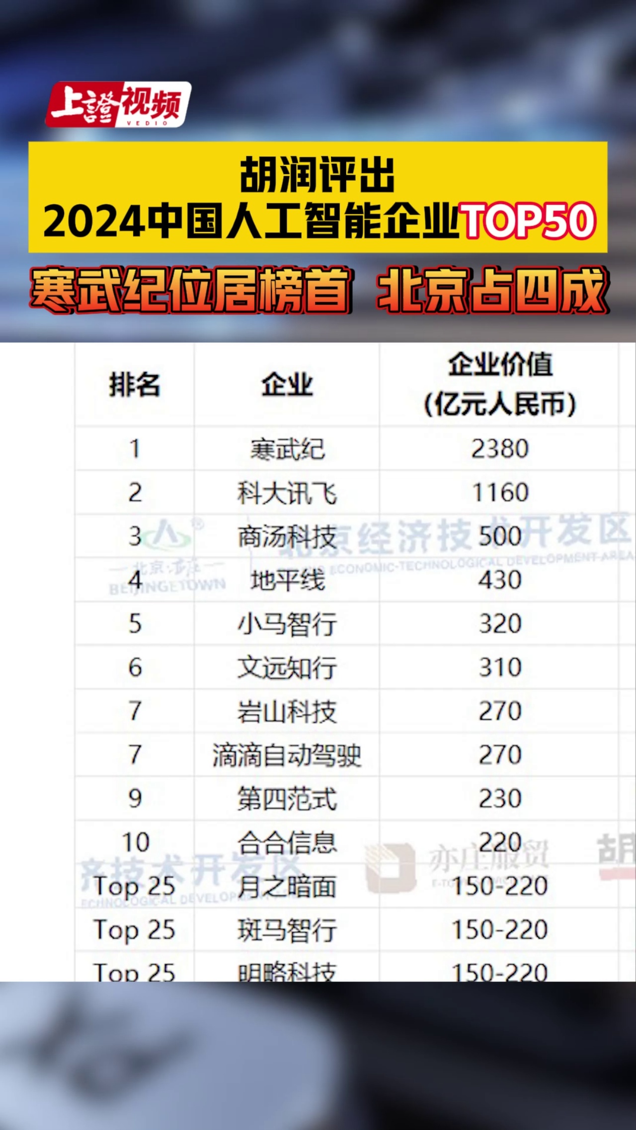 胡润评出2024中国人工智能企业TOP50：寒武纪位居榜首  北京占四成