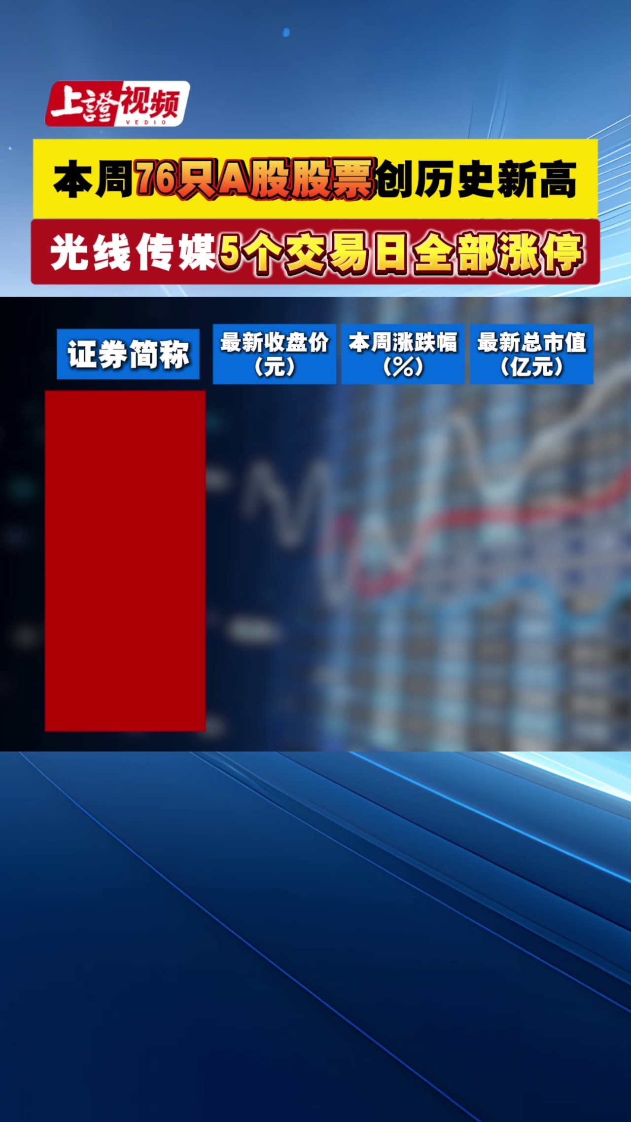 本周76只A股股票创历史新高 光线传媒5个交易日全部涨停