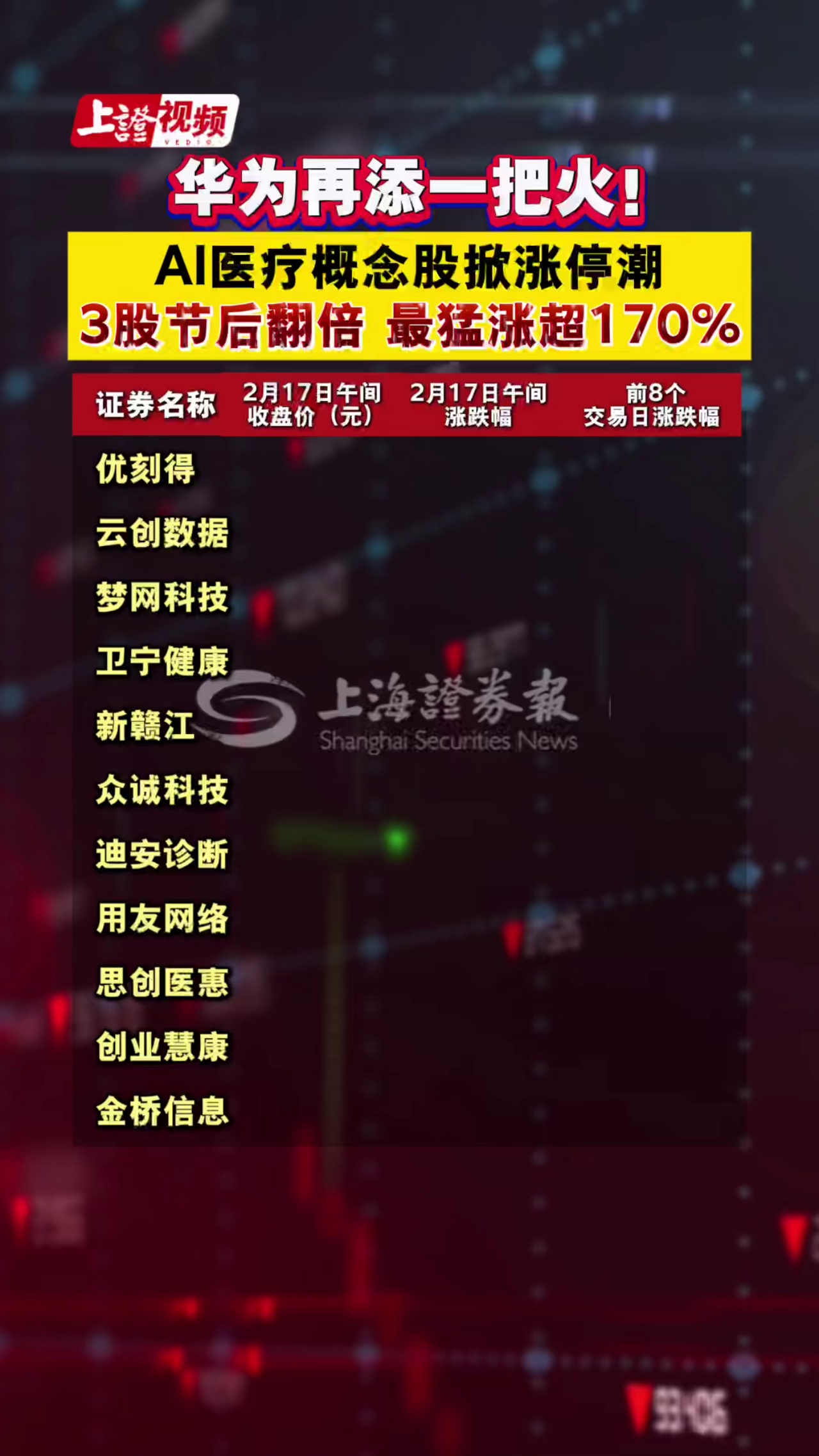 华为再添一把火！AI医疗概念股掀涨停潮，3股节后翻倍 最猛涨超170%