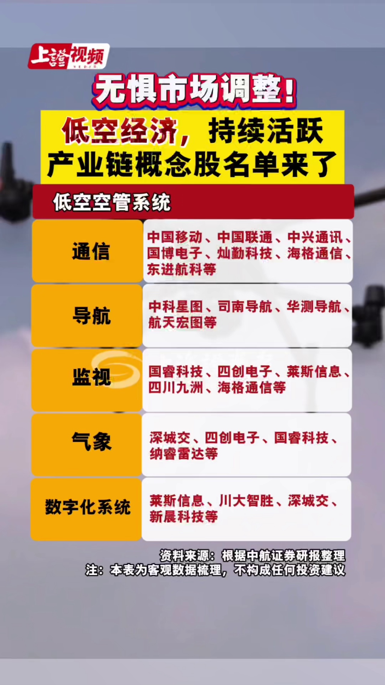 无惧市场调整！低空经济，持续活跃！产业链概念股名单来了