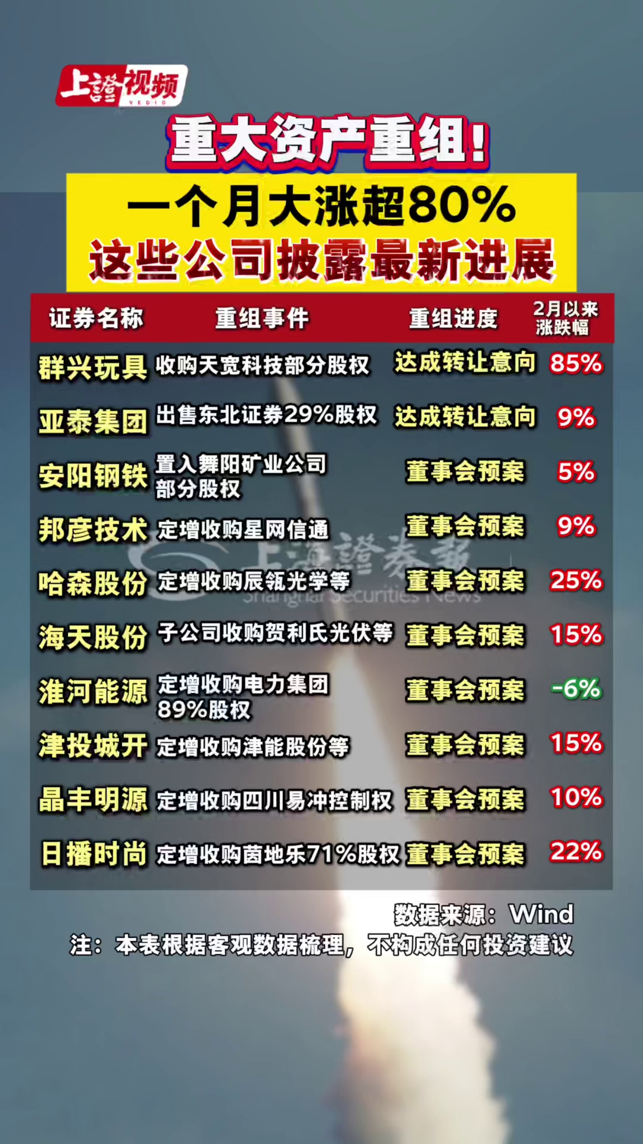 重大資產重組！一個月大漲超80%，這些公司披露最新進展