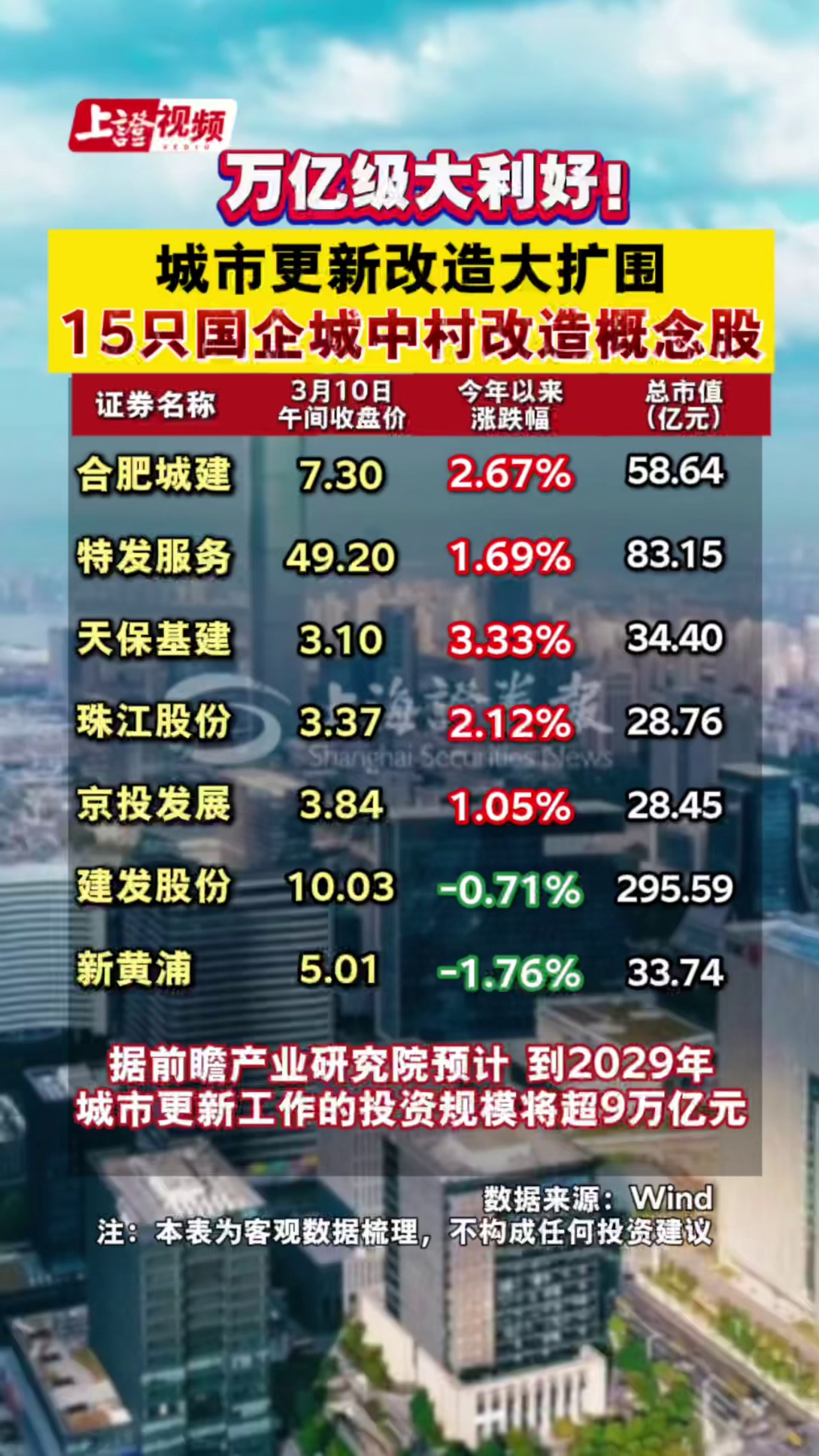 万亿级利好！城市更新改造大扩围，15只国企城中村改造概念股来了