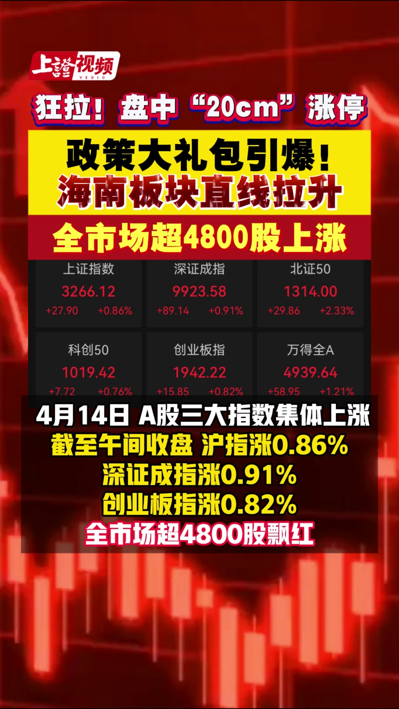 狂拉！盘中“20cm”涨停！政策大礼包引爆！海南板块直线拉升，全市场超4800股上涨