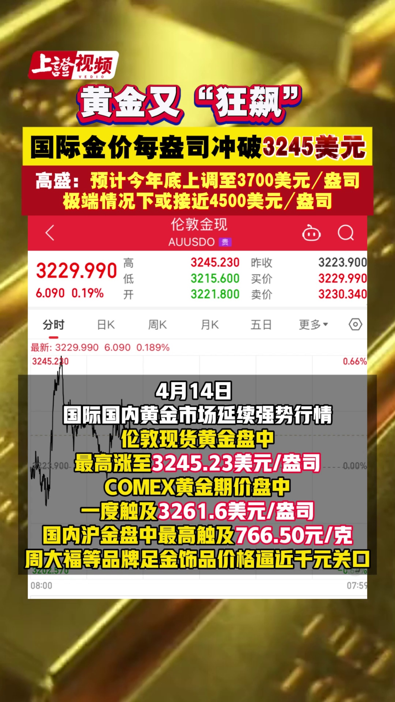 黄金又“狂飙”！国际金价每盎司冲破3245美元！高盛：预计今年底上调至3700美元/盎司，极端情况下或接近4500美元/盎司