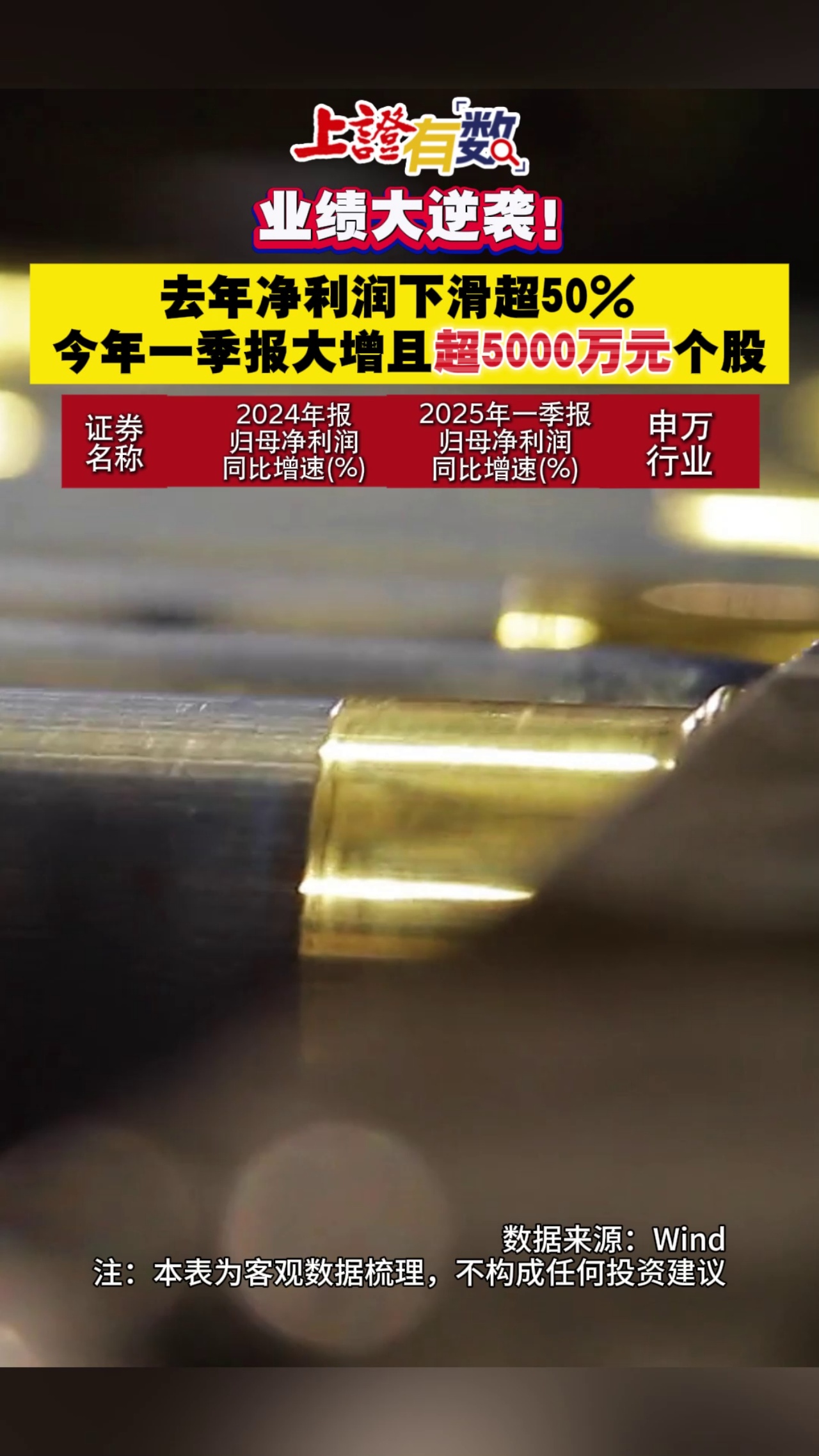 业绩大逆袭！去年净利润下滑超50%  今年一季报大增且超5000万元个股